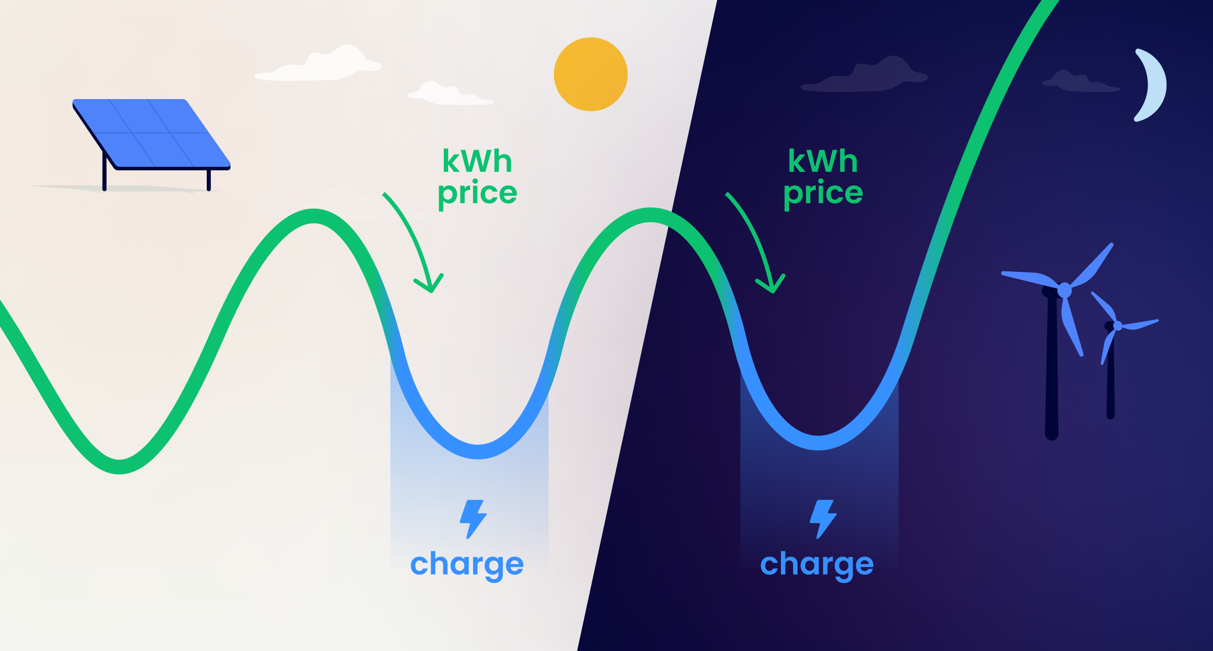 How much can you save with smart charging?