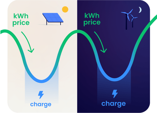 Wat is een ‘dynamisch’ of ‘flexibel’ energiecontract?